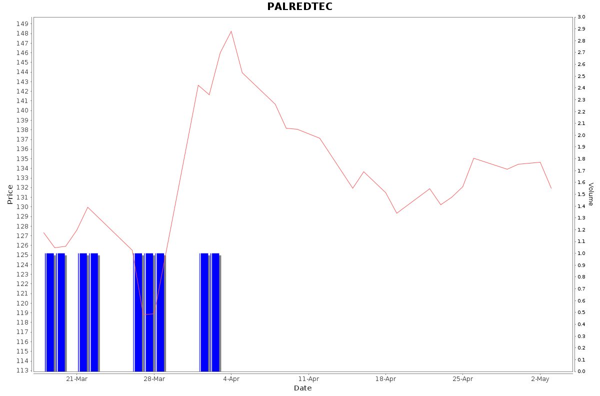PALREDTEC Daily Price Chart NSE Today
